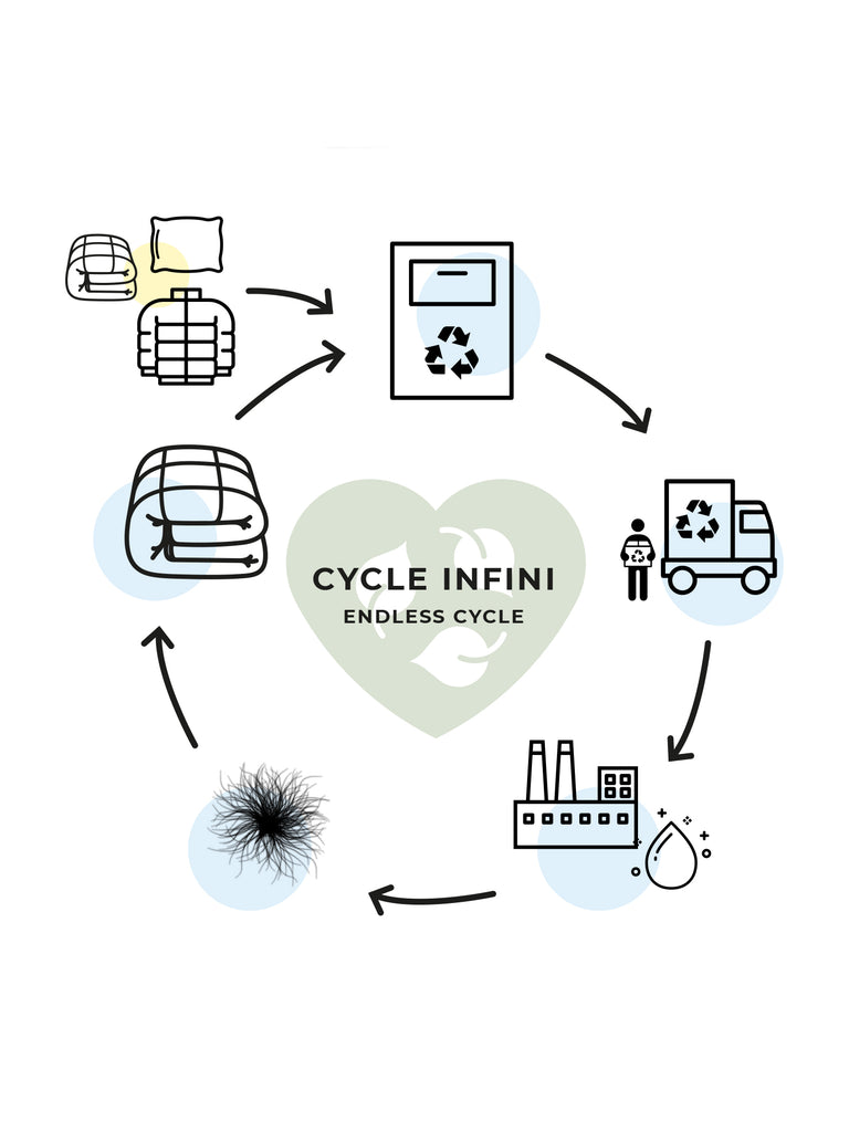 Dessin du cycle de vie du duvet recyclé mentionnant toutes les étapes de recyclage